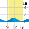 Oregon Inlet CG tide chart for Friday, October 10, 2025