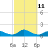 Oregon Inlet CG tide chart for Saturday, October 11, 2025