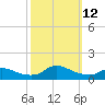 Oregon Inlet CG tide chart for Sunday, October 12, 2025