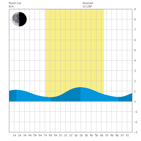 Oregon Inlet CG tide chart for Monday, October 13, 2025