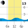 Oregon Inlet CG tide chart for Monday, October 13, 2025
