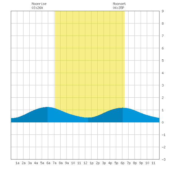 Oregon Inlet CG tide chart for Friday, October 17, 2025