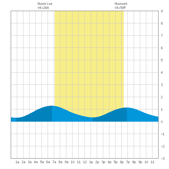 Oregon Inlet CG tide chart for Saturday, October 18, 2025