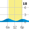 Oregon Inlet CG tide chart for Saturday, October 18, 2025