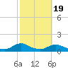Oregon Inlet CG tide chart for Sunday, October 19, 2025