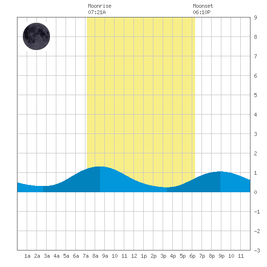 Oregon Inlet CG tide chart for Tuesday, October 21, 2025