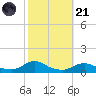Oregon Inlet CG tide chart for Tuesday, October 21, 2025