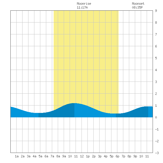 Oregon Inlet CG tide chart for Saturday, October 25, 2025