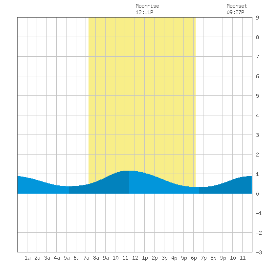 Oregon Inlet CG tide chart for Sunday, October 26, 2025