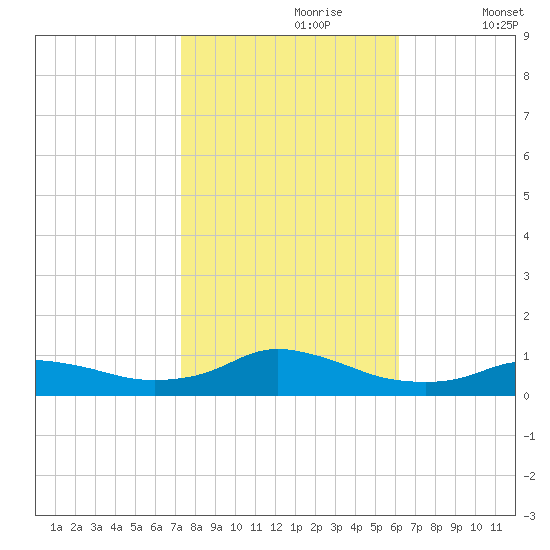 Oregon Inlet CG tide chart for Monday, October 27, 2025
