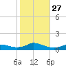 Oregon Inlet CG tide chart for Monday, October 27, 2025