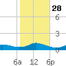 Oregon Inlet CG tide chart for Tuesday, October 28, 2025