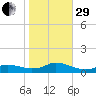Oregon Inlet CG tide chart for Wednesday, October 29, 2025