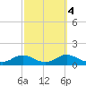 Oregon Inlet CG tide chart for Saturday, October 4, 2025