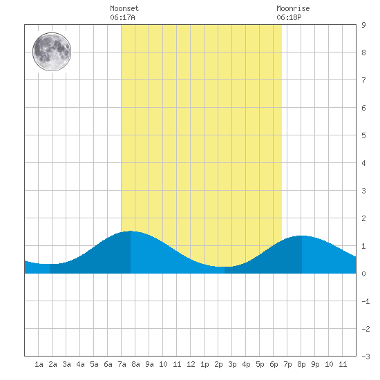 Oregon Inlet CG tide chart for Monday, October 6, 2025
