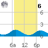 Oregon Inlet CG tide chart for Monday, October 6, 2025