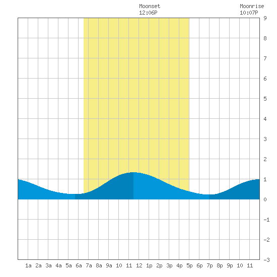 Oregon Inlet CG tide chart for Monday, November 10, 2025
