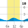 Oregon Inlet CG tide chart for Monday, November 10, 2025