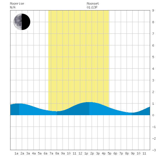 Oregon Inlet CG tide chart for Wednesday, November 12, 2025