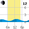 Oregon Inlet CG tide chart for Wednesday, November 12, 2025