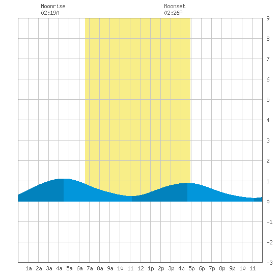 Oregon Inlet CG tide chart for Saturday, November 15, 2025