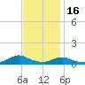 Oregon Inlet CG tide chart for Sunday, November 16, 2025