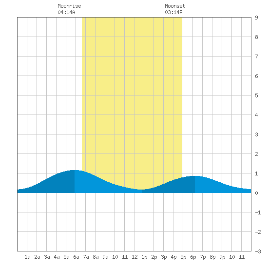 Oregon Inlet CG tide chart for Monday, November 17, 2025