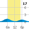 Oregon Inlet CG tide chart for Monday, November 17, 2025