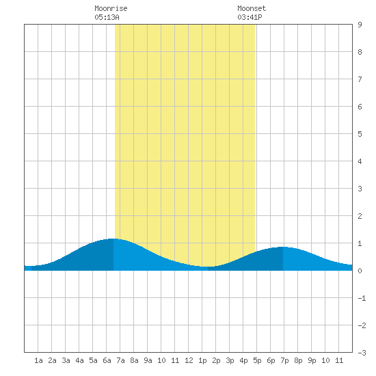 Oregon Inlet CG tide chart for Tuesday, November 18, 2025