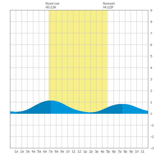 Oregon Inlet CG tide chart for Wednesday, November 19, 2025