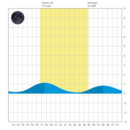 Oregon Inlet CG tide chart for Thursday, November 20, 2025