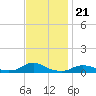 Oregon Inlet CG tide chart for Friday, November 21, 2025
