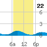 Oregon Inlet CG tide chart for Saturday, November 22, 2025