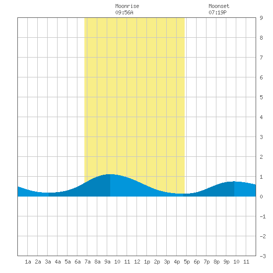 Oregon Inlet CG tide chart for Sunday, November 23, 2025