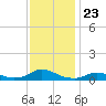 Oregon Inlet CG tide chart for Sunday, November 23, 2025