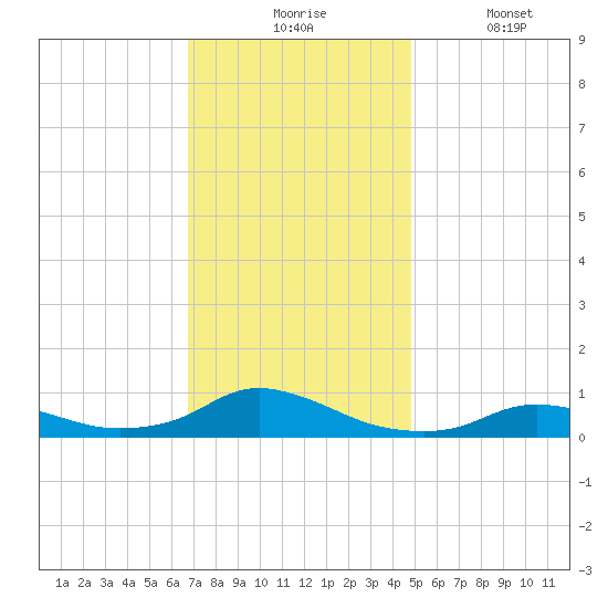 Oregon Inlet CG tide chart for Monday, November 24, 2025