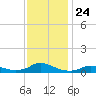 Oregon Inlet CG tide chart for Monday, November 24, 2025