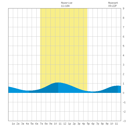 Oregon Inlet CG tide chart for Tuesday, November 25, 2025