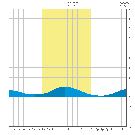 Oregon Inlet CG tide chart for Wednesday, November 26, 2025