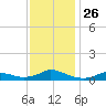 Oregon Inlet CG tide chart for Wednesday, November 26, 2025