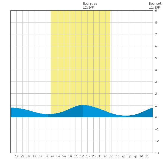 Oregon Inlet CG tide chart for Thursday, November 27, 2025