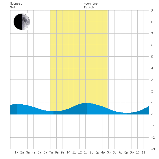 Oregon Inlet CG tide chart for Friday, November 28, 2025