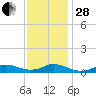 Oregon Inlet CG tide chart for Friday, November 28, 2025