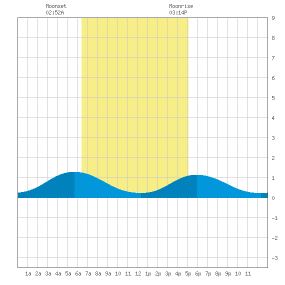 Oregon Inlet CG tide chart for Sunday, November 2, 2025