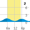 Oregon Inlet CG tide chart for Sunday, November 2, 2025