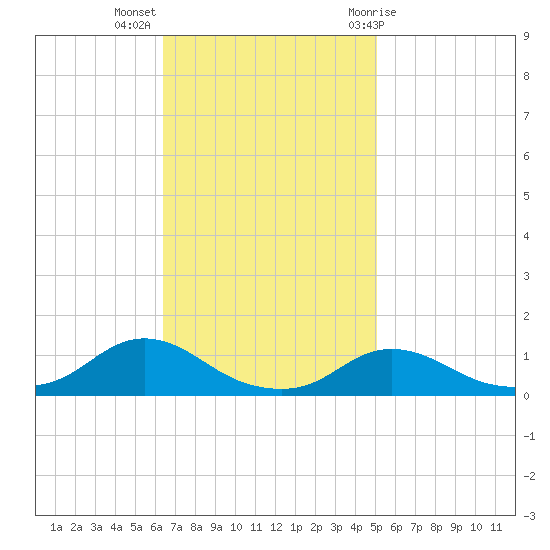 Oregon Inlet CG tide chart for Monday, November 3, 2025