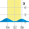 Oregon Inlet CG tide chart for Monday, November 3, 2025