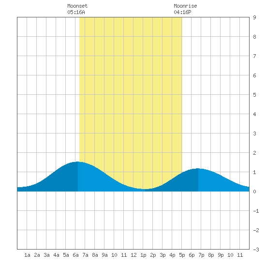 Oregon Inlet CG tide chart for Tuesday, November 4, 2025