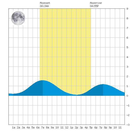 Oregon Inlet CG tide chart for Wednesday, November 5, 2025