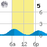 Oregon Inlet CG tide chart for Wednesday, November 5, 2025